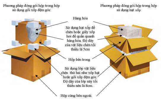 Packaging là gì? Cách đóng gói một số loại hàng hóa